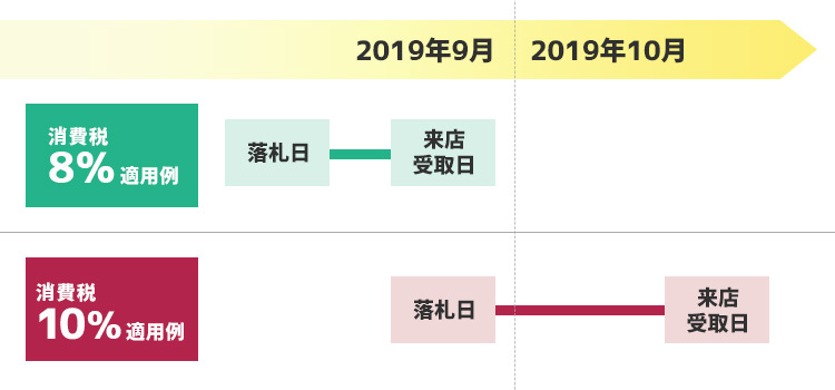 消費税税率適用イメージ