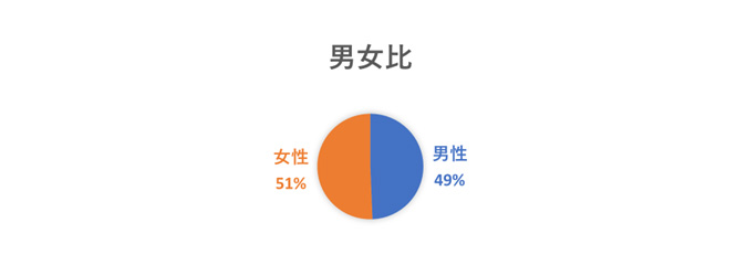 社員の男女比、年齢比の円グラフ