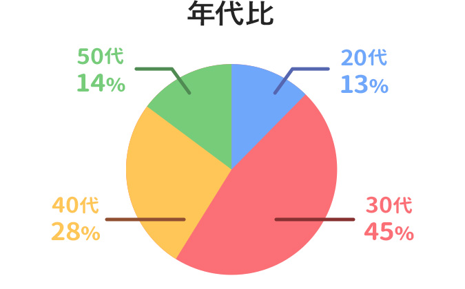 社員の男女比、年齢比の円グラフ