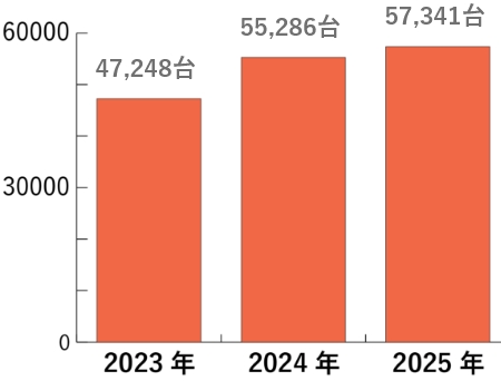 株式会社エーワンのリユース品の買取台数の過去3年間の推移
