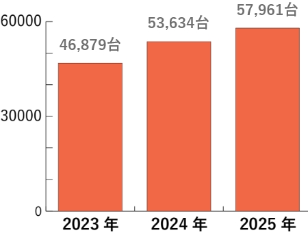 株式会社エーワンのリユース品の販売台数の過去3年間の推移
