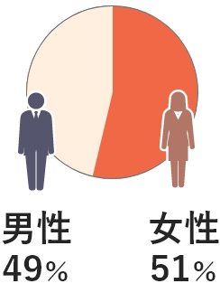 株式会社エーワンの従業員の男女比グラフ