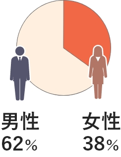 株式会社エーワンの管理職の男女比のグラフ
