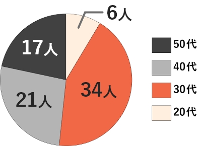 株式会社エーワンの年代別従業員数グラフ