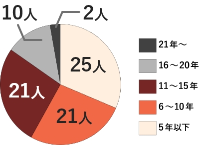 株式会社エーワンの従業員数の勤続年数別のグラフ